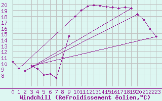 Courbe du refroidissement olien pour Turretot (76)