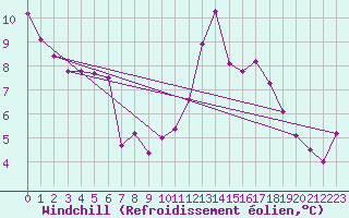 Courbe du refroidissement olien pour Ste (34)