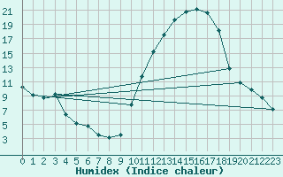 Courbe de l'humidex pour Recoubeau (26)
