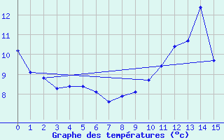 Courbe de tempratures pour Shearwater Jetty