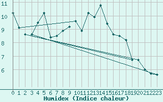 Courbe de l'humidex pour Bingley