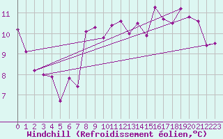 Courbe du refroidissement olien pour Saint-Nazaire (44)