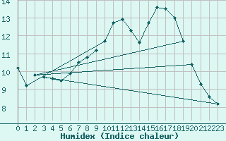 Courbe de l'humidex pour Mumbles