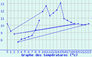 Courbe de tempratures pour Trgueux (22)