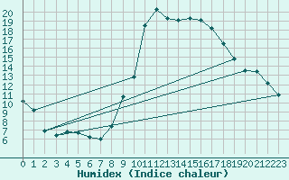 Courbe de l'humidex pour Le Puy - Loudes (43)