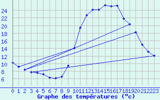 Courbe de tempratures pour Cerisiers (89)