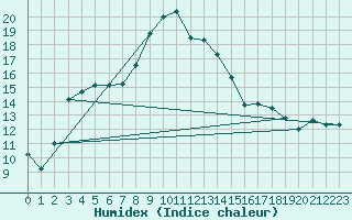 Courbe de l'humidex pour Manston (UK)