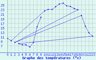 Courbe de tempratures pour Figari (2A)