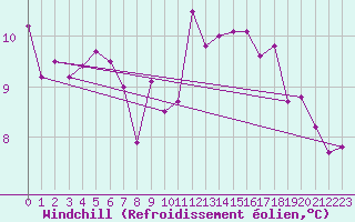 Courbe du refroidissement olien pour Roissy (95)