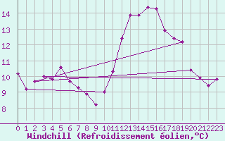 Courbe du refroidissement olien pour Brest (29)