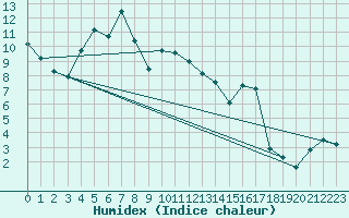 Courbe de l'humidex pour Elsendorf-Horneck