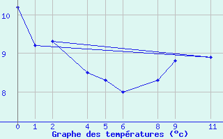 Courbe de tempratures pour Mont-Rigi (Be)