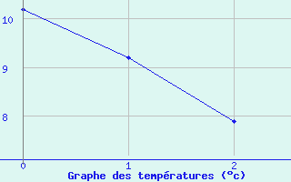 Courbe de tempratures pour Fontannes (43)