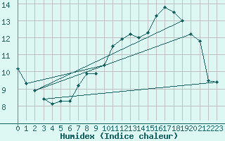 Courbe de l'humidex pour Lige Bierset (Be)