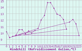 Courbe du refroidissement olien pour Landivisiau (29)