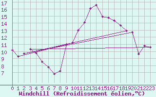 Courbe du refroidissement olien pour Biscarrosse (40)