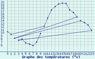 Courbe de tempratures pour Rochegude (26)