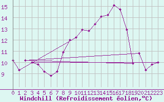 Courbe du refroidissement olien pour Vannes-Sn (56)