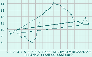 Courbe de l'humidex pour Leucate (11)