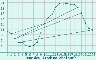 Courbe de l'humidex pour Ambrieu (01)