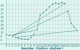 Courbe de l'humidex pour Bellefontaine (88)