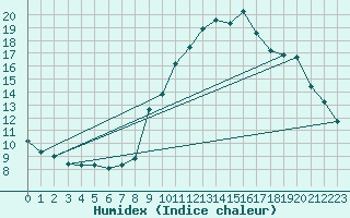 Courbe de l'humidex pour Gap-Sud (05)