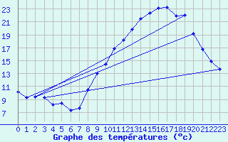 Courbe de tempratures pour Giromagny (90)