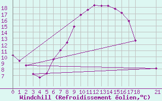 Courbe du refroidissement olien pour Valjevo