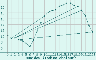 Courbe de l'humidex pour Gros-Rderching (57)