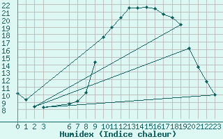 Courbe de l'humidex pour Grasque (13)