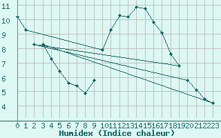 Courbe de l'humidex pour Tauxigny (37)