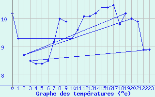 Courbe de tempratures pour Windischgarsten