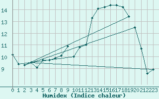 Courbe de l'humidex pour Liefrange (Lu)