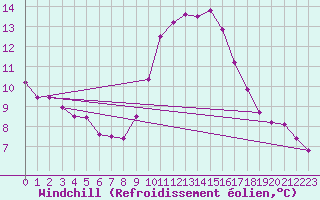 Courbe du refroidissement olien pour Leucate (11)