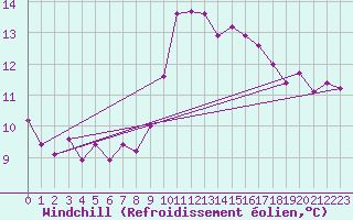 Courbe du refroidissement olien pour Gurande (44)