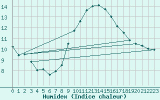 Courbe de l'humidex pour Montpellier (34)