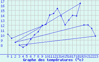 Courbe de tempratures pour Gufuskalar