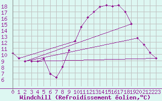 Courbe du refroidissement olien pour Istres (13)