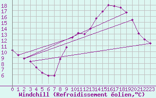 Courbe du refroidissement olien pour Challes-les-Eaux (73)