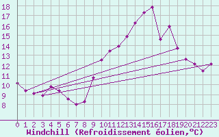 Courbe du refroidissement olien pour Laqueuille (63)