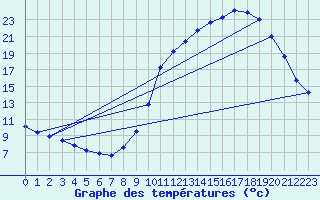 Courbe de tempratures pour Herserange (54)