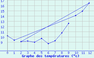 Courbe de tempratures pour Goderville (76)