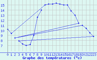 Courbe de tempratures pour Brescia / Ghedi