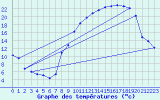 Courbe de tempratures pour Dijon / Longvic (21)