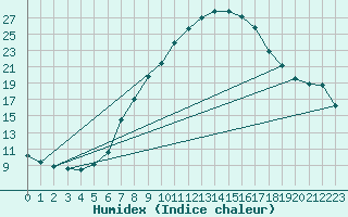 Courbe de l'humidex pour St.Poelten Landhaus