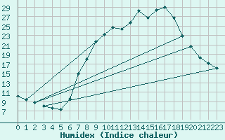 Courbe de l'humidex pour Pfullendorf