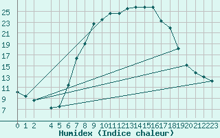 Courbe de l'humidex pour Bousson (It)