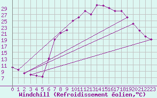 Courbe du refroidissement olien pour Tiaret