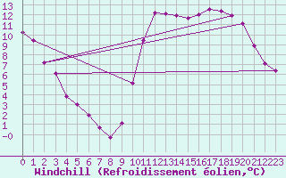 Courbe du refroidissement olien pour Montredon des Corbires (11)