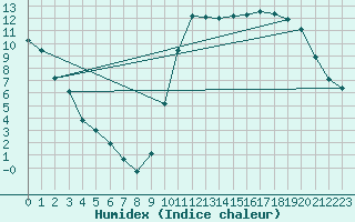 Courbe de l'humidex pour Montredon des Corbires (11)